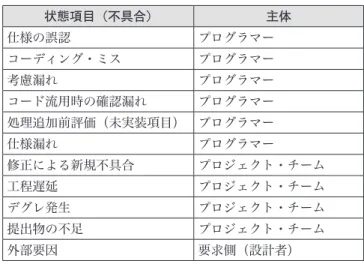 表 3  状態項目と主体（第三層： 不具合事象） 状態項目（不具合） 主体 仕様の誤認 プログラマー コーディング・ミス プログラマー 考慮漏れ プログラマー コード流用時の確認漏れ プログラマー 処理追加前評価（未実装項目） プログラマー 仕様漏れ プログラマー 修正による新規不具合 プロジェクト・チーム 工程遅延 プロジェクト・チーム デグレ発生 プロジェクト・チーム 提出物の不足 プロジェクト・チーム 外部要因 要求側（設計者） （ 3 ）状態項目間の関係性の定義（初期モデルの構築） ：       