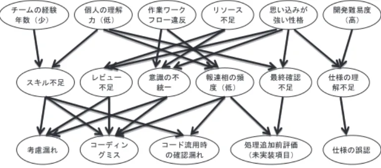 図 4  単体テスト工程の不具合発生モデル（データ数： 206 件）  この工程は、ソフトウェアのモジュール（部品）単位での検証テストであり、ソフトウェ アを実現するための最初のテストとなる。そのため、テスト数（最低でもモジュール数必要 のため）が多くなり、発生する不具合数も必然的に多くなる。本研究で収集したデータは 206件であり、3つのテスト工程中で最大数であった。  まず、生成されたモデルから、状態項目の主体について（図4と表1を対応させながら）考 察する。第一層のプログラマー個人（3項目）とプロジェ