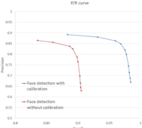 Fig. 5 We compared the performance of face detector with and without cal- cal-ibration on our thermal image dataset
