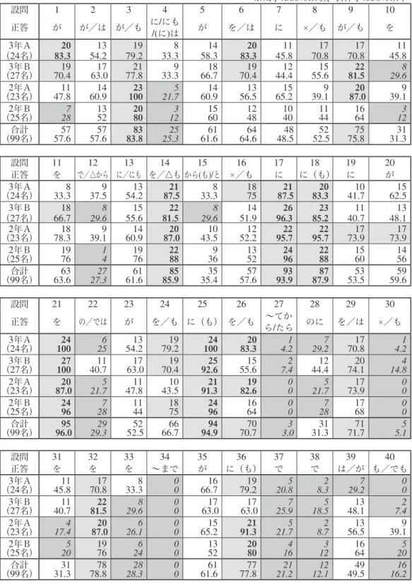 表 1  正答数と正答率 ＊上段 ： 回答者数、下段 ： ％ ※太字は 80 ％以上、斜体字は 30 ％以下 設問 1 2 3 4 5 6 7 8 9 10 正答 が が／は が／も に / にも /( に ) は が を／は に ／も が／も を 3 年Ａ 20 13 19 8 14 20 11 17 17 11 （ 24 名） 83.3 54.2 79.2 33.3 58.3 83.3 45.8 70.8 70.8 45.8 3 年Ｂ 19 17 21 9 18 19 12 15 22 8 （ 27 名