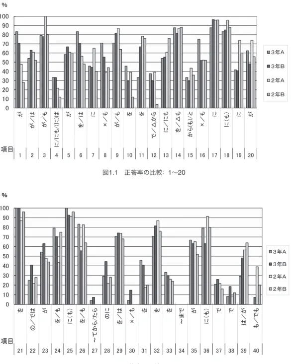 図 1.2  正答率の比較 ： 21 〜 40