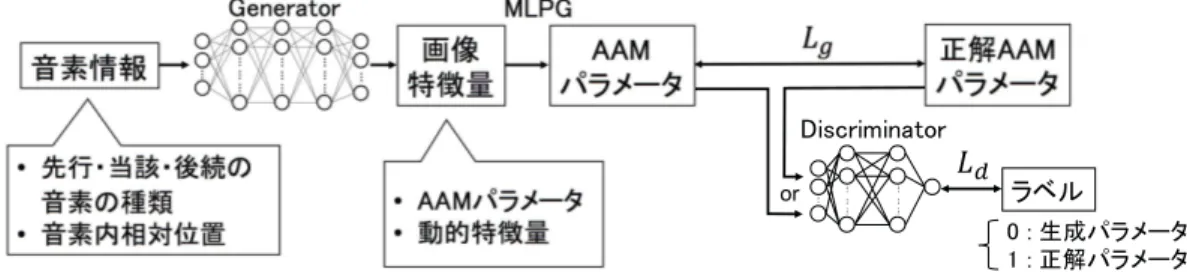 図 2 敵対的学習の概要 いても音声合成において過剰平滑化問題として知られて おり，画像においては変化の激しい口唇部分において，ぼ やけた画像が生成され主観品質が低下する傾向がある．音 声合成においては，この過剰平滑化問題は系列内変動を考 慮したパラメータ生成 [19] やアフィン変換による分散補 償 [20] などにより改善することが報告されているが，本研 究では GAN を用いた手法 [21] を検討する． 最後に顔の向きの問題が挙げられる．従来の 2D を対象 とした発話動画像生成では基本的に顔は正面