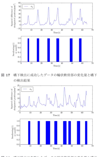 図 16 マーカ欠損がないデータの回転・並進補正前後の変化量 4. 結果 初めに回転と並進による補正の前後での結果を示す．そ の後，嚥下検出を評価する手法とその結果を示す． 4.1 回転・並進補正結果 撮影したデータそれぞれに対して，嚥下検出のアルゴリ ズムを適用した．回転・並進補正前後の変化量のグラフを 図 16 に示す．図 16 では，補正前の変化量 e b は時間が経 つにつれ，基準からの変化量が増加傾向にあるが，補正後 の変化量 e a では時間が経つにつれ，変化量が大きくなる 事はない．よって，グ