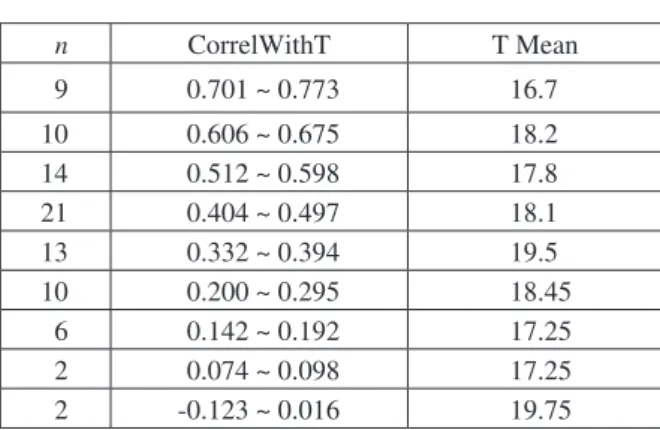 Figure  1.2 also shows a positive response toward assessing peers. Overall,  85 % of students thought 