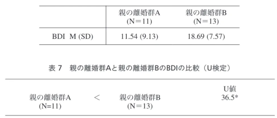 表 6 親の離婚群 A （ 0 歳～ 8 歳）と親の離婚群 B （ 10 歳～ 17 歳）の BDI の平均と SD 表 7 親の離婚群 A と親の離婚群 B の BDI の比較（ U 検定） *p<