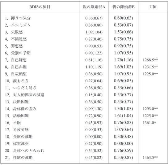 表 8 BDI における親の離婚群 A と B の項目別の平均と標準偏差及び U 検定結果 *p<. 05 ** ｐ＜ . 03 4. 考察 ( 1) 親の離婚を経験した大学生の抑うつ傾向 本調査では、親の離婚を経験した大学生の抑うつ傾向についてBDI を用いて検討を行った。 結果として、親の離婚時に10 歳～17 歳であった親の離婚群B と親の非離婚群、そして親の離 婚時に 0 歳～ 8 歳であった親の離婚群A とにおいて有意な差が認められることとなった。さ らに、親の離婚群A と親の離婚群B との