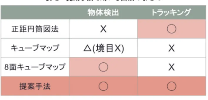表 1 提案手法で用いる図法のまとめ
