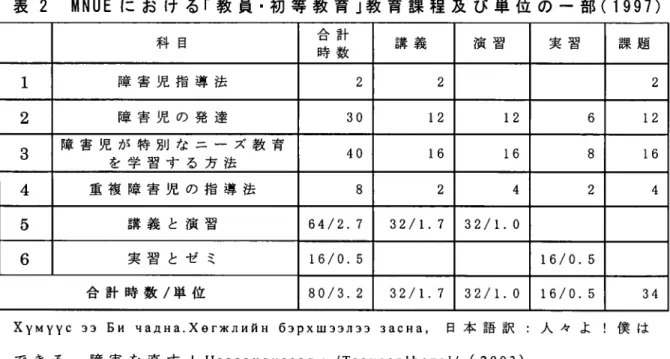 表 2 MNUEに お け る「 教 員・初 等 教 育 」教 育 課 程 及 び 単 位 の 一 部 (1997)