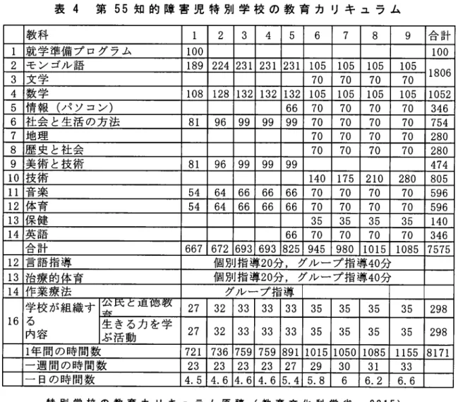 表 4  第 55知 的 障 害 児 特 別 学 校 の 教 育 カ リ キ ュ ラ ム 特 別 学 校 の 教 育 カ リ キ ュ ラ ム 原 稿 (教 育 文 化 科 学 省 ,2015)教 科12345678 9 合 計1就 学 準 備 プ ロ グ ラ ム1001002モ ン ゴル 語1892242312312311051051051053文 学7070707018064数 学108128 132 132 13210510510510510525情報(パソ コ ン)66707070703466社 会 
