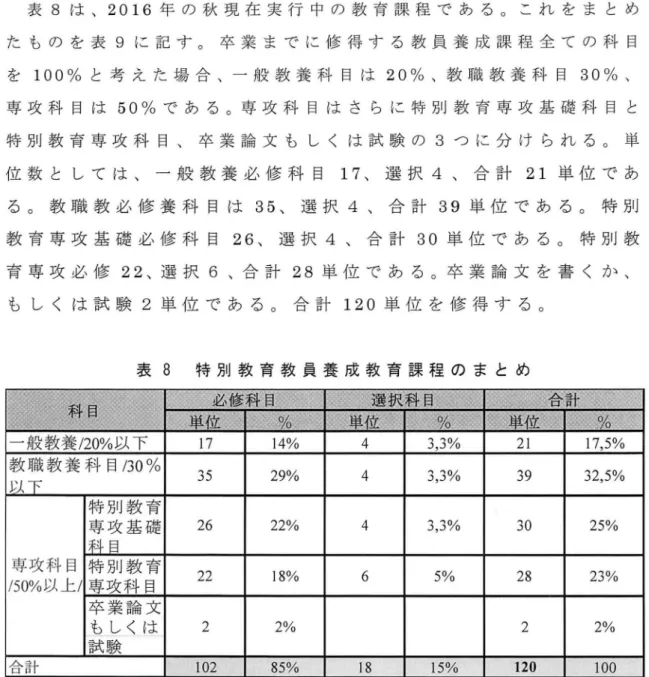 表 8は 、 2016年 の 秋 現 在 実 行 中 の 教 育 課 程 で あ る 。 こ れ を ま と め た も の を 表 9に 記 す 。 卒 業 ま で に 修 得 す る 教 員 養 成 課 程 全 て の 科 目 を 100%と 考 え た 場 合 、一 般 教 養 科 目 は 20%、 教 職 教 養 科 目 30%、 専 攻 科 目 は 50%で あ る 。専 攻 科 目 は さ ら に 特 別 教 育 専 攻 基 礎 科 日 と 特 別 教 育 専 攻 科 目 、 卒 業 論 文 も