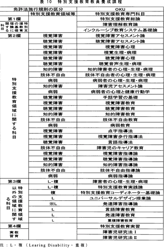 表 10  特 別 支 援 教 育 教 員 養 成 課 程 免 許 法 施 行 規 則 の 区 分 OKU 特 別 支 援 教 育 領 域 等 特 別 支 援 教 育 専 門 科 目 第 1欄 特 特 別 支 援 教 育 総 論 別 支援教育の基礎理論 に関する科目 障 害 理 解 教 育 論 イン クル ー シ ブ 教 育 シ ス テ ム 基 礎 論 第 2欄 視 覚 障 害 視 覚 障 害 ア セ ス メン ト論 特 別 支 援 教 育 領 域 に 関 す る 科 目 聴 覚 障 害 聴 覚 障 害 ア