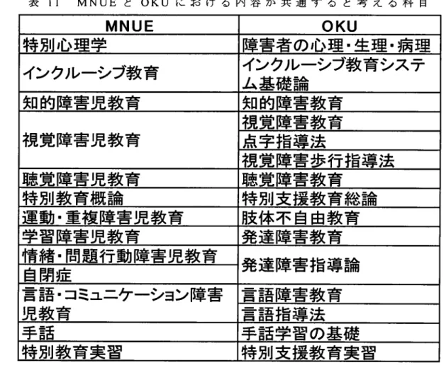 表 1l MNUEと OKUに お け る 内 容 が 共 通 す る と 考 え る 科 目 MNUE OKU 特 別 心 理 学 障 害 者 の 心 理・生 理・病 理 インクルーシブ教育 インクル ーシブ教 育 システ ム 基 礎 論 知 的 障 害 児 教 育 知 的障害教 育 視 覚 障害 児教 育 視 覚 障 害 教 育点 字 指 導 法 視 覚 障 害 歩 行 指 導 法 聴 堂 障 害 児 教 育 聴 覚 障 害 教 育 特 別 教 育 概 論 特 別支 援教 育 総 論 運 動・重複 障 