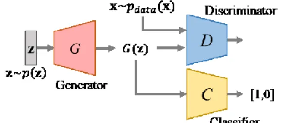 図  1  分類器付き GAN モデル 