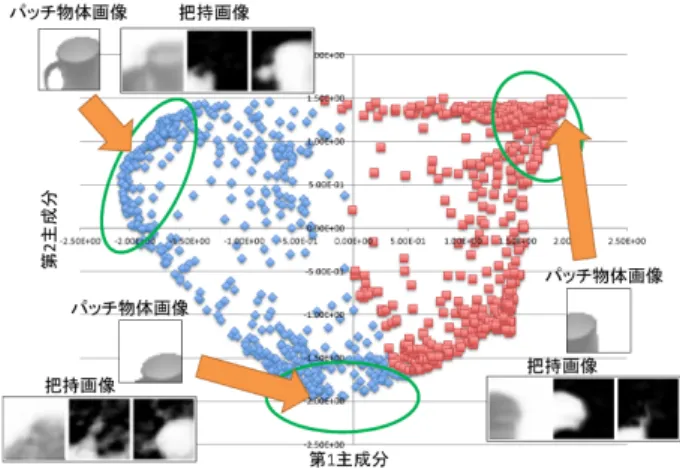 図 13: 学習に使用した持ち方一覧 ち方，淵を掴むような持ち方の二つの持ち方を学習させた 想起モデルを用いてパーツ毎の把持手形状の想起を行った． 事前実験として，張り合わせを行う前に 64px × 64px の マグカップ画像から切り取り可能なパッチ画像の持ち方パ ラメータの分布を確認した．図 14 にマグカップの全微小 領域から作成した持ち方パラメータをクラスタリングした 分布を示す．クラスタリングには k = 2 の k-means 法を用 いた．分布を見ると，持ち方パラメータが大きく分けて 3 つの