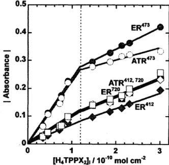Fig. 8 Relations between the absorbance and the interfacial molecular density of diprotonated species.