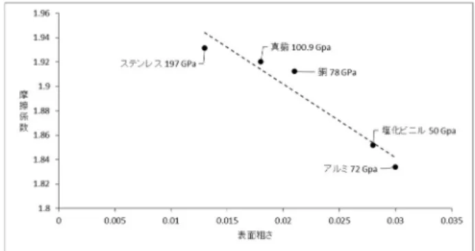 図 13  せん断ひずみ  図 14  真実接触面積  摩擦係数に影響を与える真実接触面積とせん断応力の変化 の傾向を確認した．式（18）による評価式の RMSE も十分 に小さいことから，低次元で示されるによる表面粗さの摩 擦係数への影響度に信頼性があることが確認された．しか し，ヤング率が必要であるという課題が残る． 4.4  表面粗さと硬度に関する考察   一般的にヤング率が増加するほど素材表面の微小な突起 の接触は，ゴムで生じる弾性変形から金属等の硬い材質で 生じる塑性変形による接触へと変化し，より