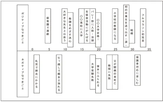 図 1  ラ イ フ イ ベ ン ト ・  ト レイ ル < LET(1)  : ひと り の人 と し ての人生 をふり 返 っ て >  の例  ( ダミ ー)  ク な行動は、  フ オロ ワ ー の価値 やモ ラ ルの内面化 を促進 し 、 ポ ジ テ ィ ブな影響 を及ぼす と 考 え ら れる。 つま り 、 子 ど も の前 で オ ー セ ン テ イ ツ ク な行動 が と れ る 、 あ る い は示せる担任の学級は状態が良好 であり 、 子 ども たちの 心理面 で も良好 