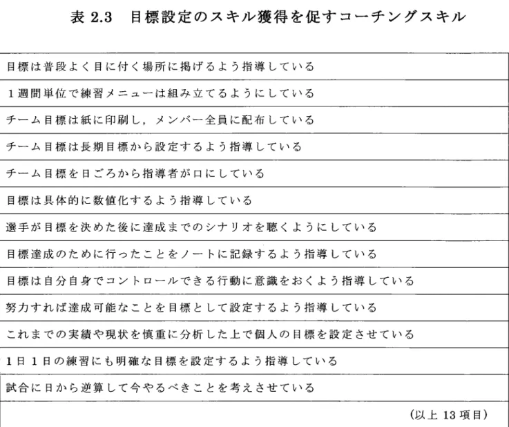 表 2.3  目標 設 定 の ス キル 獲 得 を促 す コー チ ン グ ス キル 目標 は 普 段 よ く 日 に 付 く場 所 に 掲 げ る よ う指 導 して い る 1週 間 単 位 で 練 習 メ ニ ュ ー は 組 み 立 て る よ うに して い る チ ー ム ロ標 は 紙 に 印 刷 し ,メ ン バ ー 全 員 に 配 布 して い る チ ー ム ロ標 は 長 期 目標 か ら設 定 す る よ う指 導 して い る チ ー ム ロ標 を 日ご ろ か ら指 導 者 が 口 
