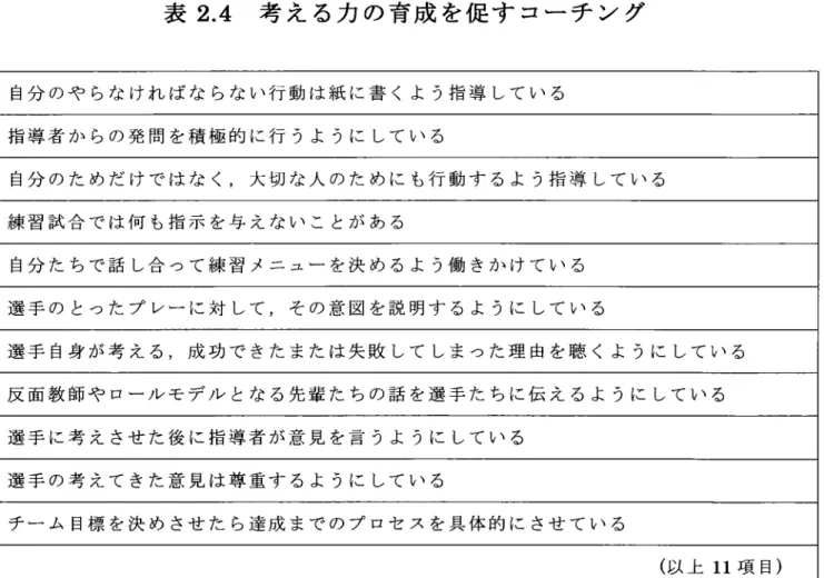 表 2.4  考 え る力 の 育 成 を促 す コー チ ン グ 自分 の や らな け れ ば な らな い 行 動 は 紙 に 書 く よ う指 導 して い る 指 導 者 か らの 発 間 を 積 極 的 に 行 うよ うに して い る 自分 の た め だ け で は な く ,大 切 な 人 の た め に も行 動 す る よ う指 導 して い る 練 習 試 合 で は 何 も指 示 を 与 え な い こ とが あ る 自分 た ち で 話 し合 つ て 練 習 メ ニ ュ ー を決