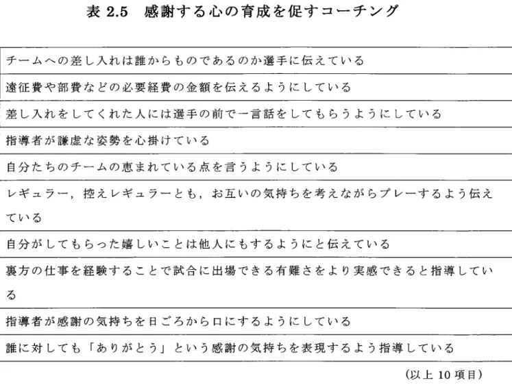 表 2.5  感 謝 す る心 の 育 成 を促 す コー チ ン グ チ ー ム ヘ の 差 し入 れ は 誰 か ら もの で あ る の か 選 手 に伝 え て い る 遠 征 費 や 部 費 な どの 必 要 経 費 の 金 額 を伝 え る よ うに して い る 差 し入 れ を して くれ た 人 に は 選 手 の 前 で 一 言 話 を して も ら う よ うに して い る 指 導 者 が 謙 虚 な 姿 勢 を 心 掛 け て い る 自分 た ち の チ ー ム の 恵 ま れ 