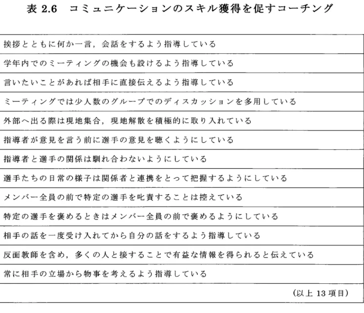 表 2.6  コ ミュニ ケ ー シ ョン の ス キル 獲 得 を促 す コー チ ン グ 挨 拶 と と も に 何 か 一 言 ,会 話 を す る よ う指 導 して い る 学 年 内 で の ミー テ ィ ン グ の 機 会 も設 け る よ う指 導 して い る 言 い た い こ とが あ れ ば 相 手 に 直 接 伝 え る よ う指 導 して い る ミー テ ィ ン グ で は 少 人 数 の グル ー プ で の デ ィ ス カ ッ シ ョン を 多 用 して い る 外 部 へ