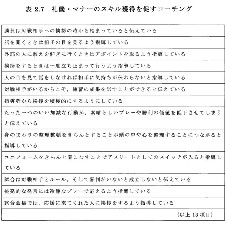 表 2.7  礼 儀 ・ マ ナ ー の ス キル 獲 得 を促 す コー チ ン グ 勝 負 は 対 戦 相 手 へ の 挨 拶 の 時 か ら始 ま っ て い る と伝 え て い る 話 を 聞 く とき は 相 手 の 目を 見 る よ う指 導 して い る 外 部 の 人 に教 え を仰 ぎ に 行 く と き は ア ポ イ ン トを 取 る よ う指 導 して い る 挨 拶 をす る と き は 一 度 立 ち止 ま つ て 行 うよ う指 導 して い る 人 の 目 を 見 て 話 