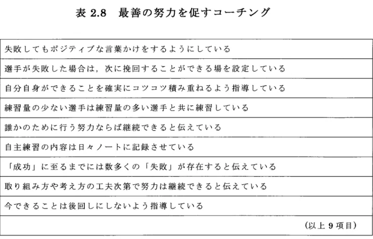 表 2。 8  最 善 の努 力 を促 す コー チ ン グ 失 敗 して も ポ ジ テ ィ ブ な 言 葉 か け を す る よ うに して い る 選 手 が 失 敗 した 場 合 は ,次 に 挽 回 す る こ とが で き る場 を設 定 して い る 自分 自身 が で き る こ と を確 実 に コ ツ コ ツ積 み 重 ね る よ う指 導 して い る 練 習 量 の 少 な い 選 手 は 練 習 量 の 多 い 選 手 と共 に 練 習 して い る 誰 か の た め に 行 