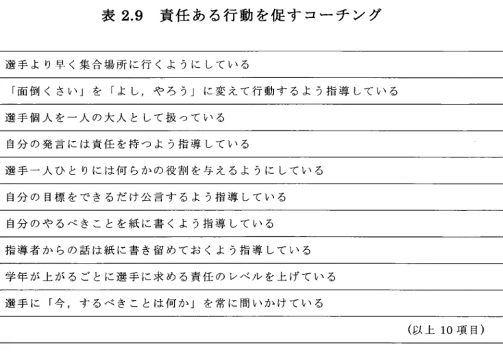 表 2.9  責 任 あ る行 動 を促 す コー チ ン グ 選 手 よ り早 く集 合 場 所 に 行 く よ うに して い る 「面 倒 く さい 」 を 「よ し ,や ろ う」 に 変 え て 行 動 す る よ う指 導 して い る 選 手 個 人 を 一 人 の 大 人 と して 扱 っ て い る 自分 の 発 言 に は 責 任 を 持 つ よ う指 導 して い る 選 手 一 人 ひ と り に は 何 ら か の 役 割 を 与 え る よ うに し て い る 自分 の 日標 