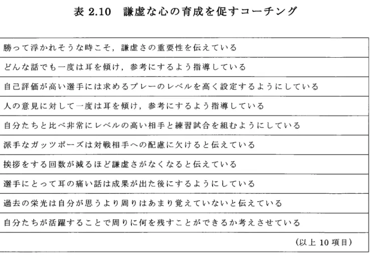表 2.10  謙 虚 な 心 の 育 成 を促 す コー チ ン グ 勝 っ て 浮 か れ そ うな 時 こ そ ,謙 虚 さ の 重 要 性 を伝 え て い る どん な 話 で も一 度 は 耳 を傾 け ,参 考 に す る よ う指 導 して い る 自 己 評 価 が 高 い 選 手 に は 求 め る プ レー の レベ ル を 高 く設 定 す る よ うに して い る 人 の 意 見 に 対 して 一 度 は 耳 を傾 け ,参 考 に す る よ う指 導 して い る 自分 た 