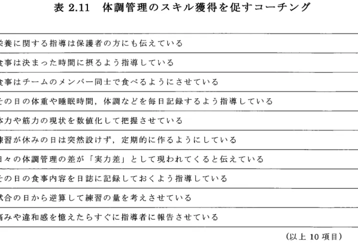 表 2.11  体 調 管 理 の ス キル 獲 得 を促 す コー チ ン グ 栄 養 に 関 す る 指 導 は 保 護 者 の 方 に も伝 え て い る 食 事 は 決 ま っ た 時 間 に 摂 る よ う指 導 して い る 食 事 は チ ー ム の メ ン バ ー 同 士 で 食 べ る よ うに させ て い る そ の 日の 体 重 や 睡 眠 時 間 ,体 調 な ど を 毎 日記 録 す る よ う指 導 して い る 体 力 や 筋 力 の 現 状 を 数 値 化 して 把 握 