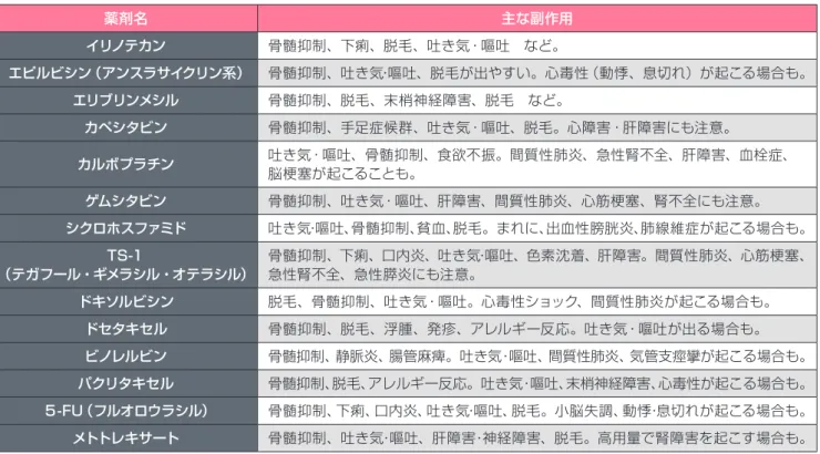 図表 13 乳がんの治療に使う抗がん剤と主な副作用 TMD-1などは、まれに心毒性（心臓機能の低下、心不全）が起こる場合があり、そうい った副作用が出た場合には使用を中止します。ベバシズマブは高血圧、タンパク尿、鼻や歯ぐきからの出血、骨髄抑制が起こることがあります。　ホルモン薬も抗がん剤のような副作用は少ないですが、顔がほてったり、急に汗が出たり するホットフラッシュ、更年期障害、性器出血、精神神経症状が強く出る人がいます。また、頻度は低いものの血栓症（肺塞栓症、脳梗塞、心筋梗塞）を引き起こす場合があります