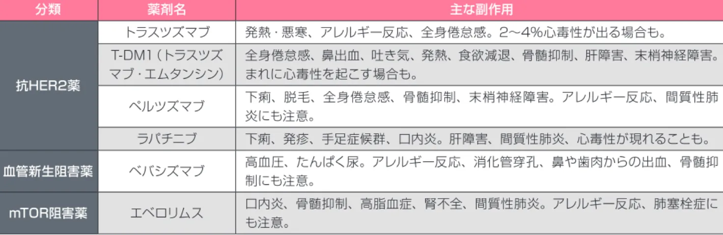 図表 14 乳がん治療に使う分子標的薬と主な副作用 分類 薬剤名 主な副作用 抗HER2薬 トラスツズマブ 発熱・悪寒、アレルギー反応、全身倦怠感。2～4％心毒性が出る場合も。T-DM1（トラスツズマブ・エムタンシン） 全身倦怠感、鼻出血、吐き気、発熱、食欲減退、骨髄抑制、肝障害、末梢神経障害。まれに心毒性を起こす場合も。 ペルツズマブ 下痢、脱毛、全身倦怠感、骨髄抑制、末梢神経障害。アレルギー反応、間質性肺 炎にも注意。 ラパチニブ 下痢、発疹、手足症候群、口内炎。肝障害、間質性肺炎、心毒性が現れることも