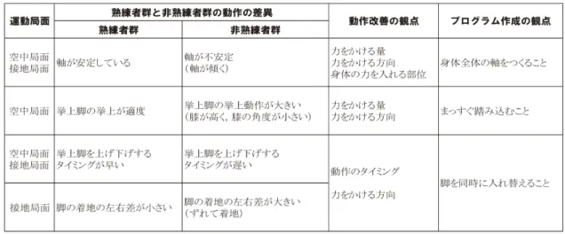 表 1 .  熟練者 と 非熟練者の動作の比較と プロ グラ ム作成の観点 連動局面  熱練者群と非熱練者群の動作の豊異  動作改書のa 点  プロ グラ ム作成の a 点  熱練者群  非熱報者群  空中局面  接地局面  軸が安定している  軸が不安定 (軸が傾く)  力 をかける量  力 をかける方 向  身体の力 を入れる部位  身体全体の軸をつくること  空中局面  挙上脚の挙上が適度  挙上脚の挙上動作が大きい  (膝 が高く, 膝の角度 が小さい)  力 をかける量  力 をかける方 向  ま