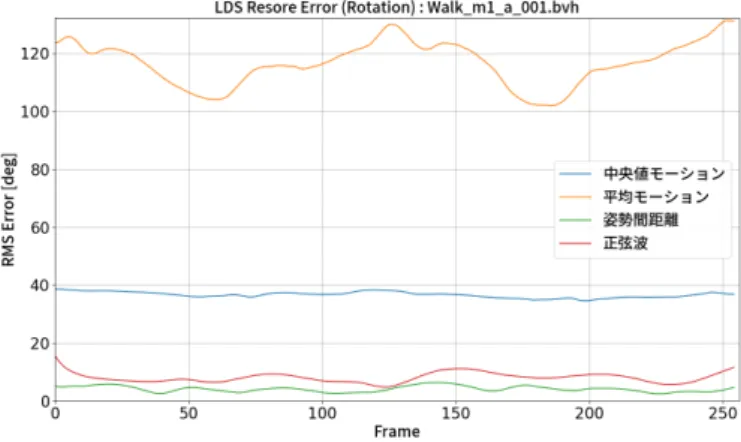 図 6 壁押し動作おける全関節の回転角の誤差 Fig. 6 Rotation RMS Error of ”Push” motion
