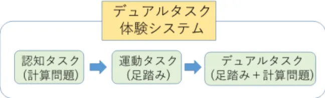 図 1: デュアルタスク体験システム おり [5], [6], [7], [8] ，最近では， Montero-Odasso らが， 65 歳以上の軽度認知障害 (MCI) 患者を対象に，通常の歩行 検査と歩行しながら認知機能検査も行うデュアルタスク歩 行検査を実施し，デュアルタスク検査時の歩行速度の低下 が危険因子になりそうだと報告している [9] ．我々はこれ らの知見から，デュアルタスクは高齢者の認知機能の推定 に有用であると考え，さらにこれらの先行研究よりも詳細 に歩行の変化や回答のタイミングなどを