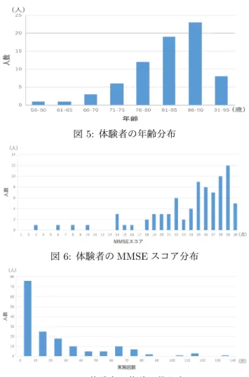 表 1: csv ファイル例 歩行速度 (S) 歩行速度 (D) … 解答時間 (D) Condition 1.9170 1.7090 … 948.714 陰性 1.8384 1.9466 … 935.143 陰性 
