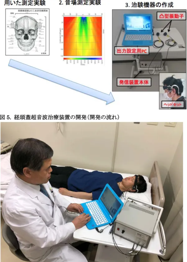 図 5.  経頭蓋超音波治療装置の開発（開発の流れ） 