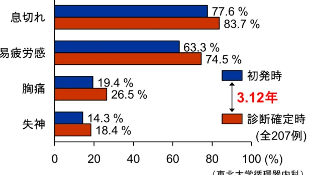 図 2. 肺動脈性肺高血圧症（PAH）の非特異的な症状 