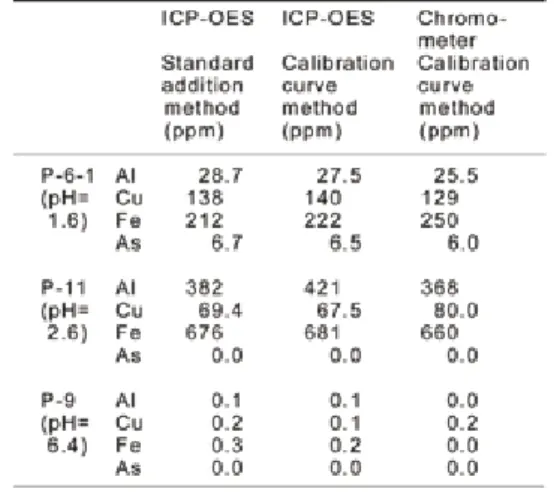 Table  1      Chemical  compositions  of  mine  drainage  water determined by the chromometer and ICP-OES