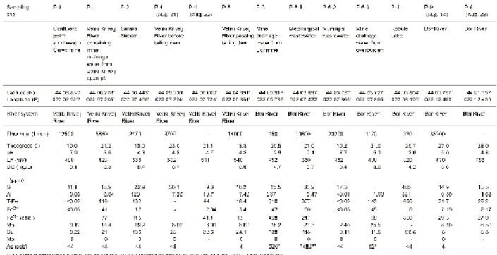 Table 2      Chemical compositions of mine drainage water, wastewater and river water from the Bor mining area to the  Danube