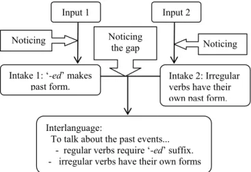 Figure 1: The process of input becoming intake through  noticing. (Partly adapted from Izumi (12) ) 