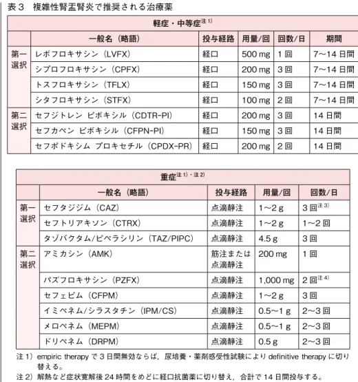表 3　複雑性腎盂腎炎で推奨される治療薬 軽症・中等症 注 1） 一般名（略語） 投与経路 用量／回 回数／日 期間 第一 選択 レボフロキサシン（LVFX） 経口 500 mg 1 回 7～14 日間 シプロフロキサシン（CPFX） 経口 200 mg 3 回 7～14 日間 トスフロキサシン（TFLX） 経口 150 mg 3 回 7～14 日間 シタフロキサシン（STFX） 経口 100 mg 2 回 7～14 日間 第二 選択 セフジトレン　ピボキシル（CDTR—PI） 経口 200 mg 3 回 
