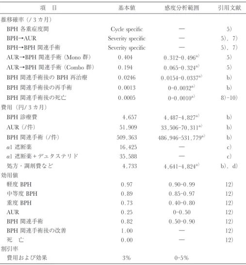Table 1. 基本分析および一元感度分析に用いたパラメータ