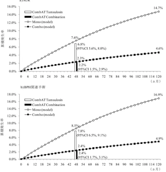 Fig. 2. 両群での AUR および BPH 関連手術の累積発生率および CombAT study を比 較対象としたモデルの妥当性． を用いた． QALY は生存年数と効用値を掛け合わせた臨床指標であり，各国の医療経済評価に関するガイドラインでも推奨されている13)．欧米各国では医療技術の効率性評価を政策の意志決定に取り入れるためにICER(cost/QALY) の閾値を定めており（英国:2∼3万ポンド，米国: 5∼10万ドルなど），閾値未満であればその医療技術は費用対効果的と判断され，保険償還の可否