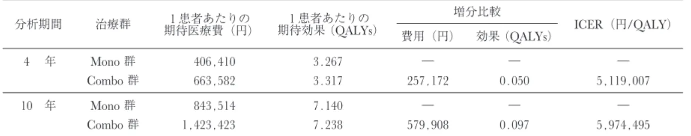 Table 2. 基本分析 分析期間 治療群 1 患者あたりの 期待医療費（円) 1 患者あたりの期待効果 ( QALYs ) 増分比較 ICER （円 /QALY ) 費用（円) 効果 ( QALYs ) 4 年 Mono 群 406 , 410 3 
