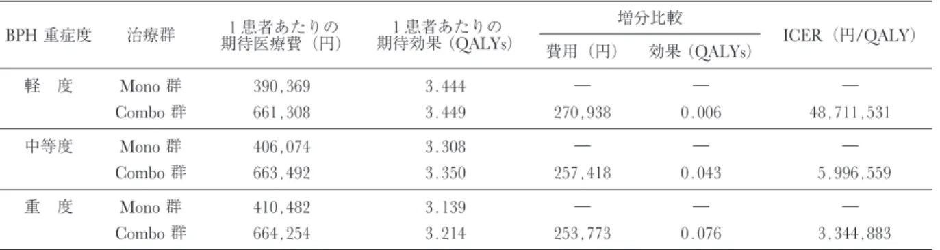 Table 3. 一元感度分析 ( BPH 重症度別) BPH 重症度 治療群 1 患者あたりの 期待医療費（円) 1 患者あたりの期待効果 ( QALYs ) 増分比較 ICER （円 /QALY ) 費用（円) 効果 ( QALYs ) 軽 度 Mono 群 390 , 369 3 