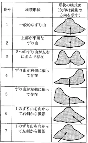 Tabl e1 Thes hapeoft her oc kpi l eus e di nt hi s e xpe r i me nt 番号 堆積形状 ( 形状の模式図 矢印は撮影の 方向を示す) 1 一般的なず り山 2 上部が平坦なず り山 3 2 つのず り山が左右に並んで存在 4 ず り山が右側に偏 って存在 5 ず り山が左側に偏 って存在 6 1のず り山を向か って右側か ら撮影 7 1 のず り山を向か って左側か ら撮影
