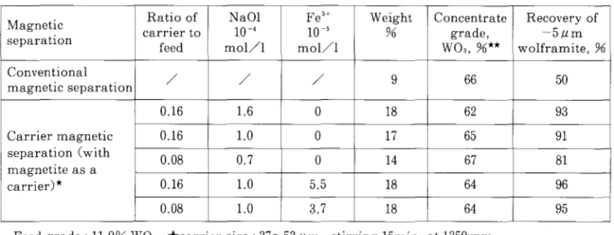Table 2 The r e s u l t s  o f  s e p a r a t i o n  o f  f i n e  wolframite and q u a r t z  by c a r r i e r  and c o n v e n t i o n a l   magnetic s e p a r a t i o n s . 