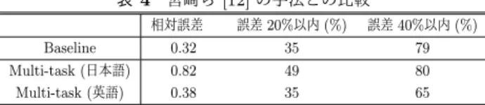 表 4 宮崎ら [12] の手法との比較 相対誤差  誤差 20%以内 (%) 誤差 40%以内 (%) Baseline 0.32 35 79 Multi-task (日本語) 0.82 49 80 Multi-task (英語) 0.38 35 65 の食品の外見を直接反映するようなカロリー量の推定を 行った 
