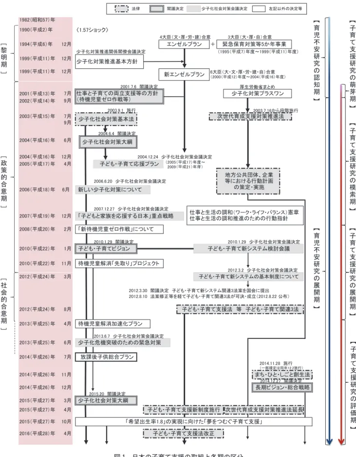 図 1　日本の子育て支援の取組と各期の区分